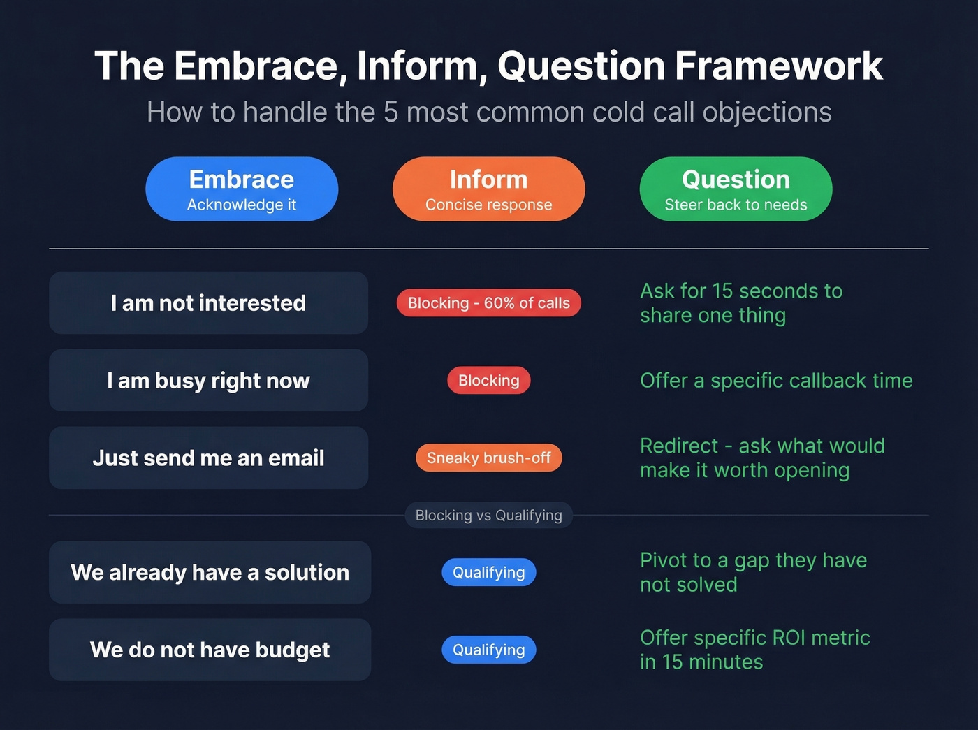 Objection handling framework with Embrace Inform Question method