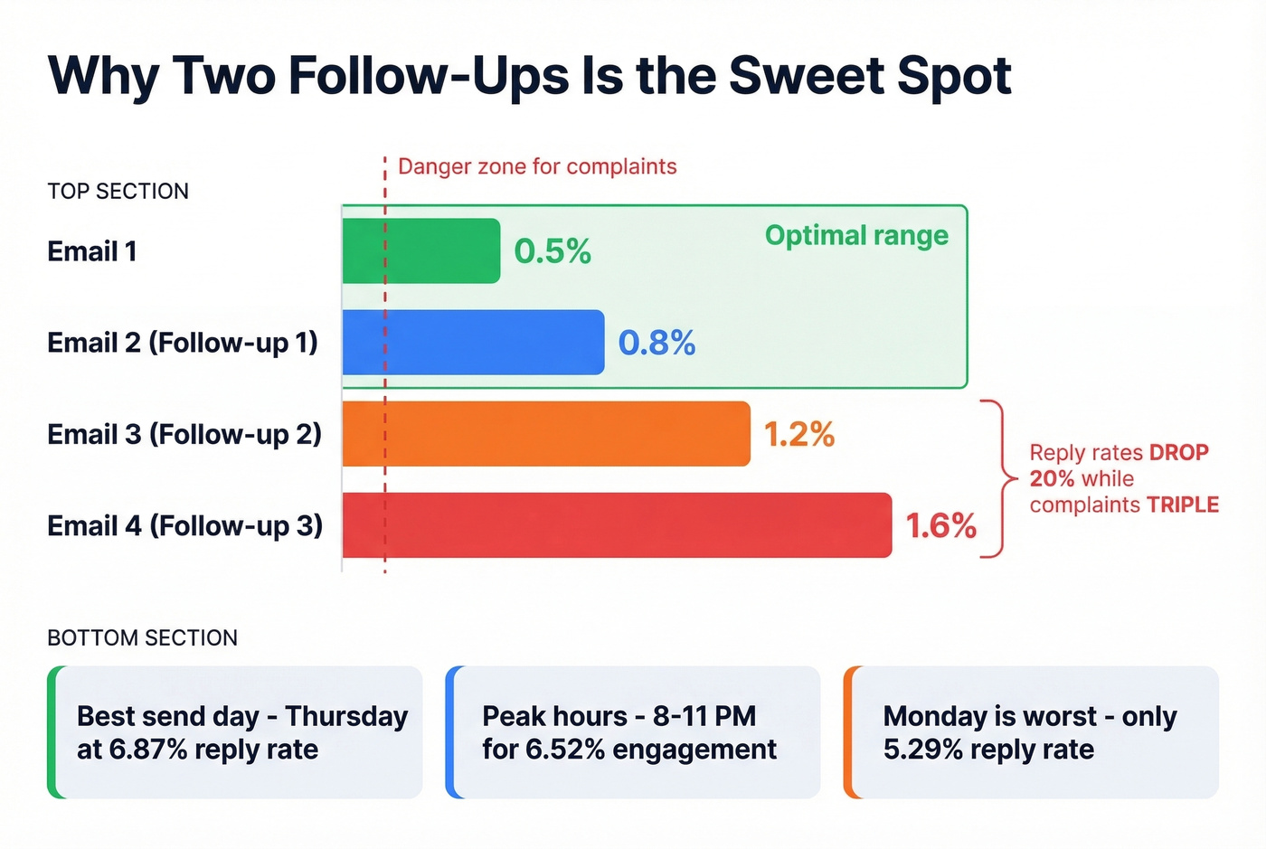 Spam complaints and diminishing returns by follow-up number