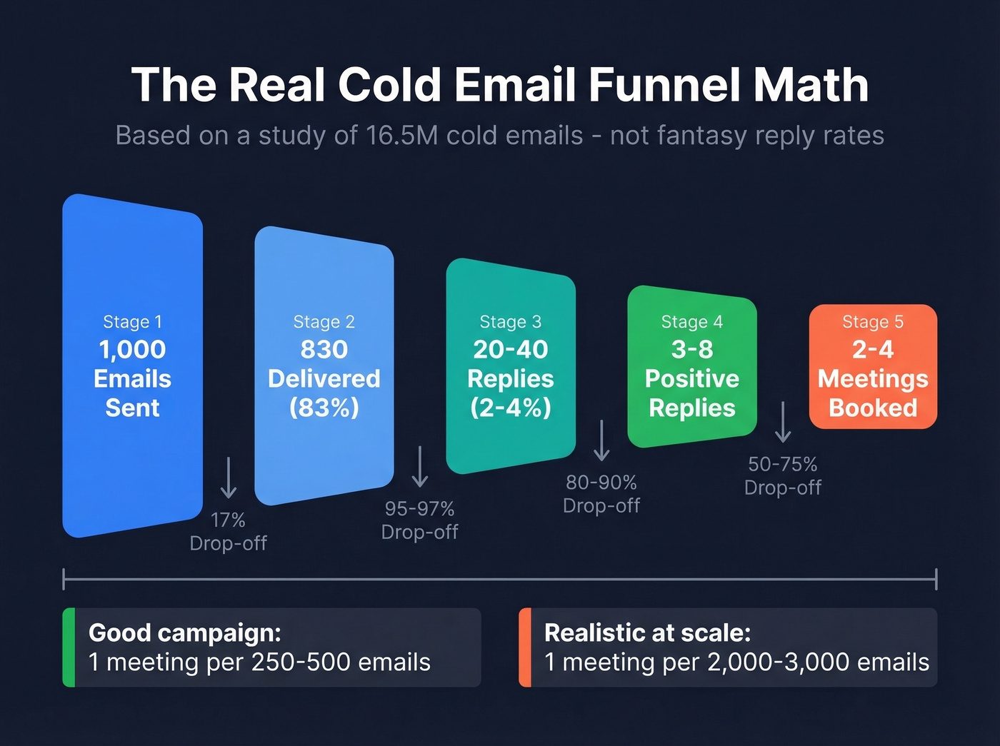 Cold email funnel breakdown per 1000 emails sent