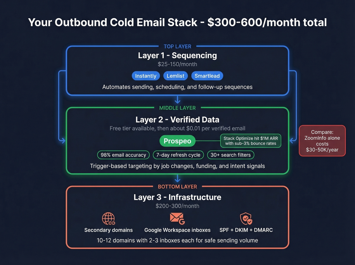Three-layer outbound cold email tech stack with costs
