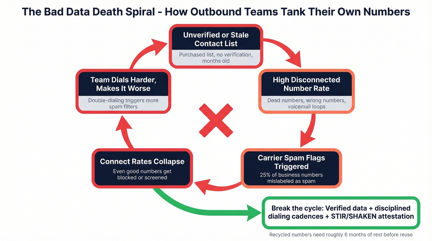 Bad data death spiral diagram showing spam labeling cascade
