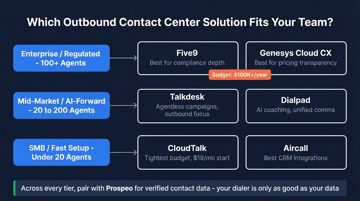 Buyer segment decision map for outbound contact center solutions