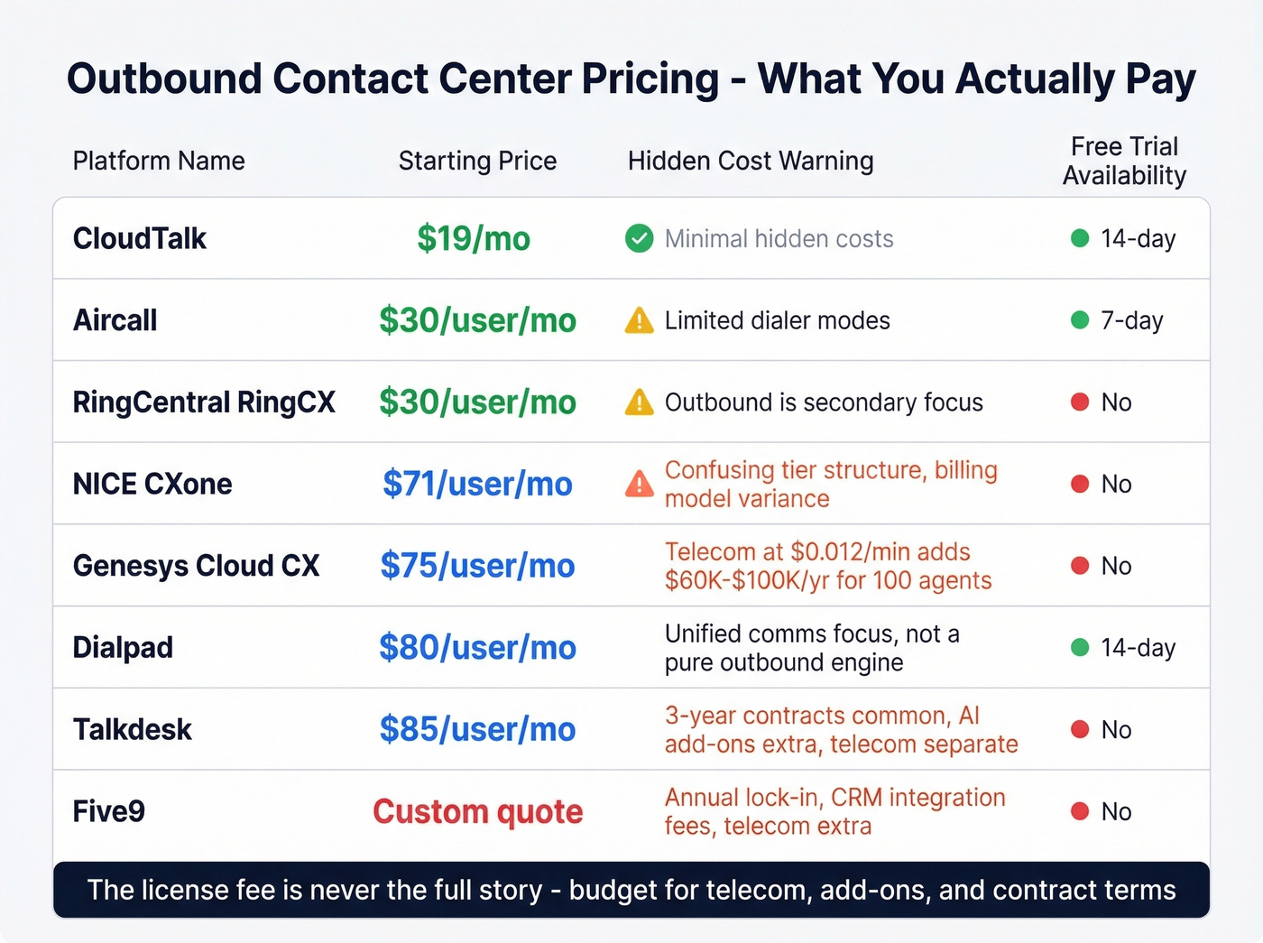 Outbound contact center pricing comparison with hidden costs