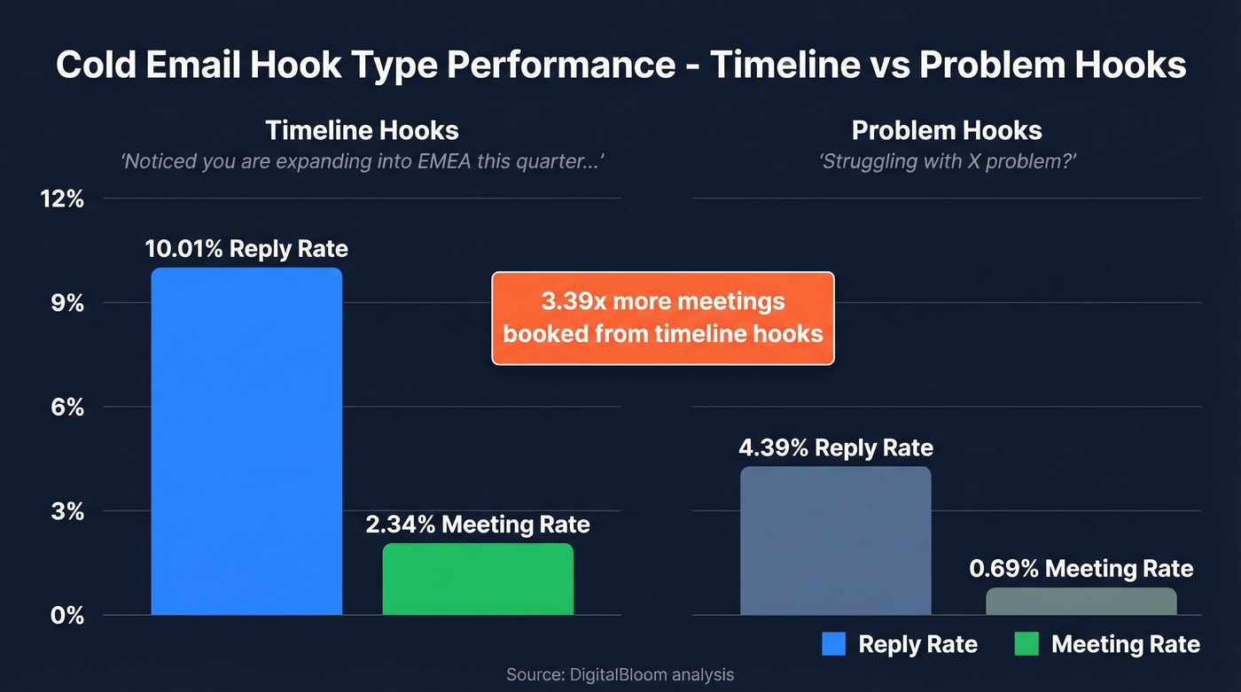 Cold email hook types compared by reply and meeting rates