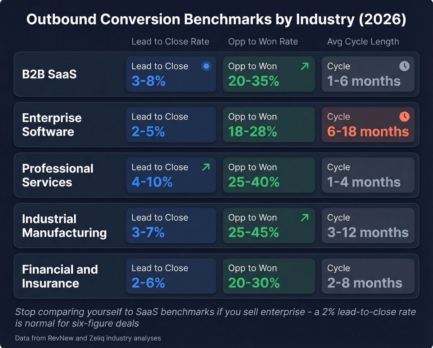Outbound conversion benchmarks compared across five B2B industries
