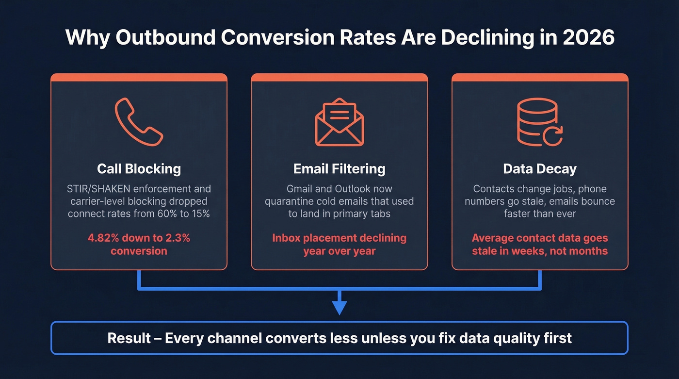 Three forces compressing outbound conversion rates in 2026