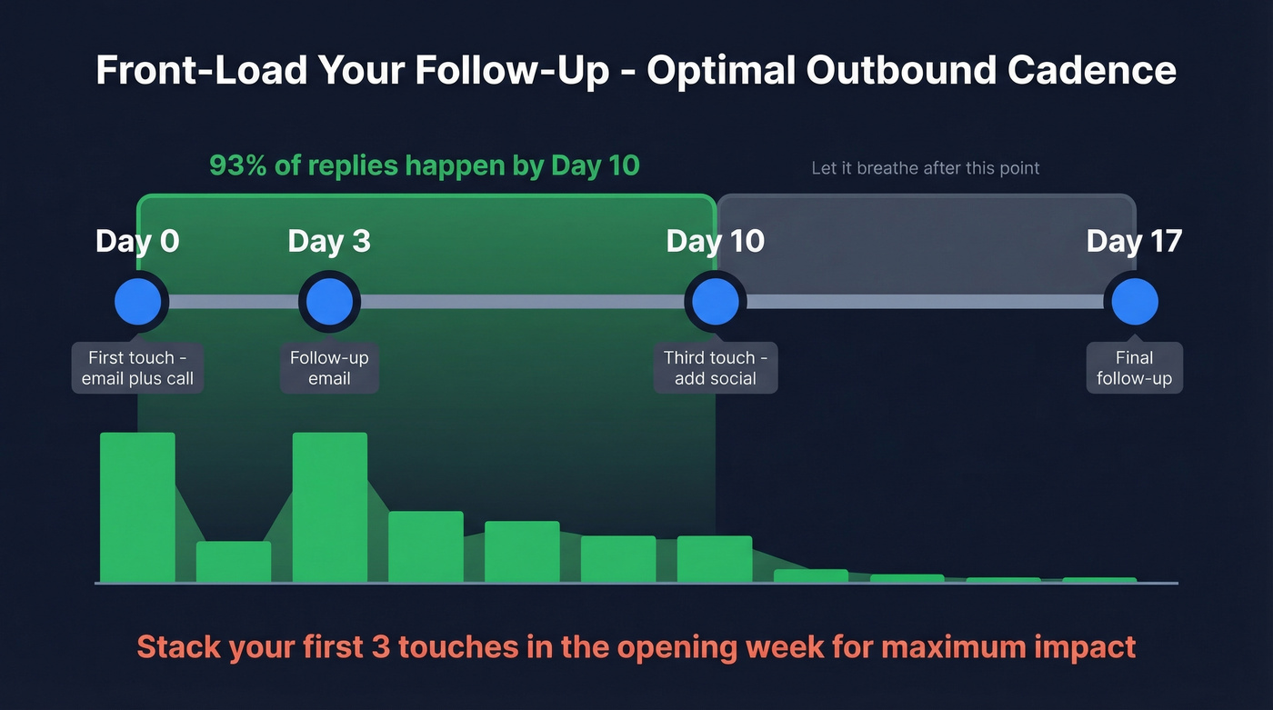 Optimal outbound follow-up cadence timeline with reply distribution