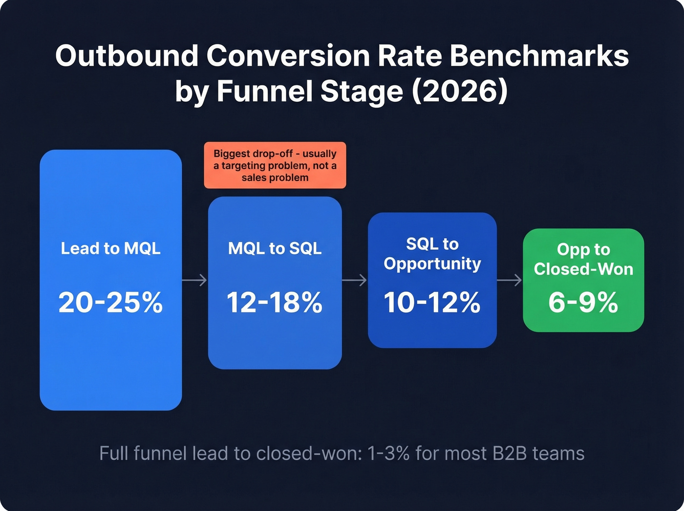 Outbound funnel stage conversion benchmarks with drop-off visualization