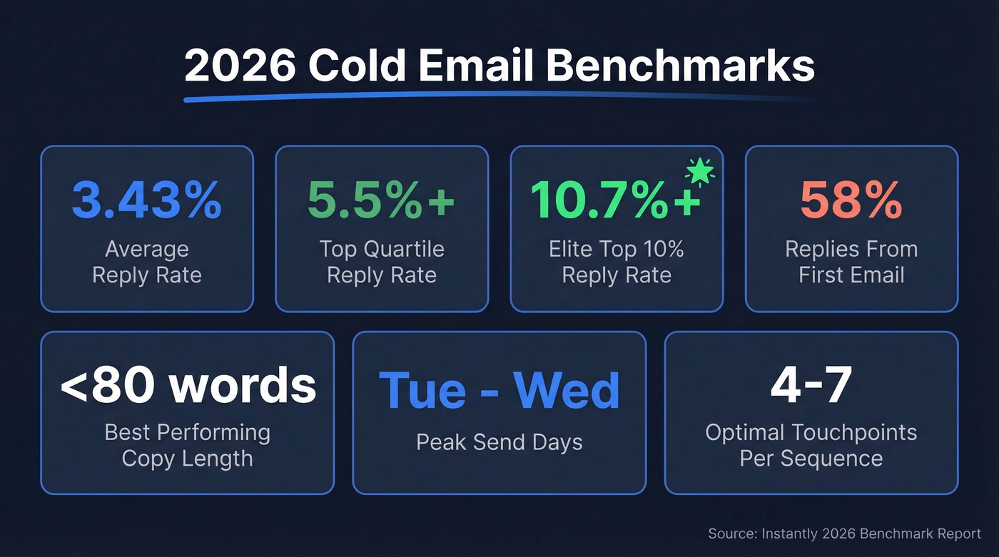2026 cold email benchmark statistics visual summary