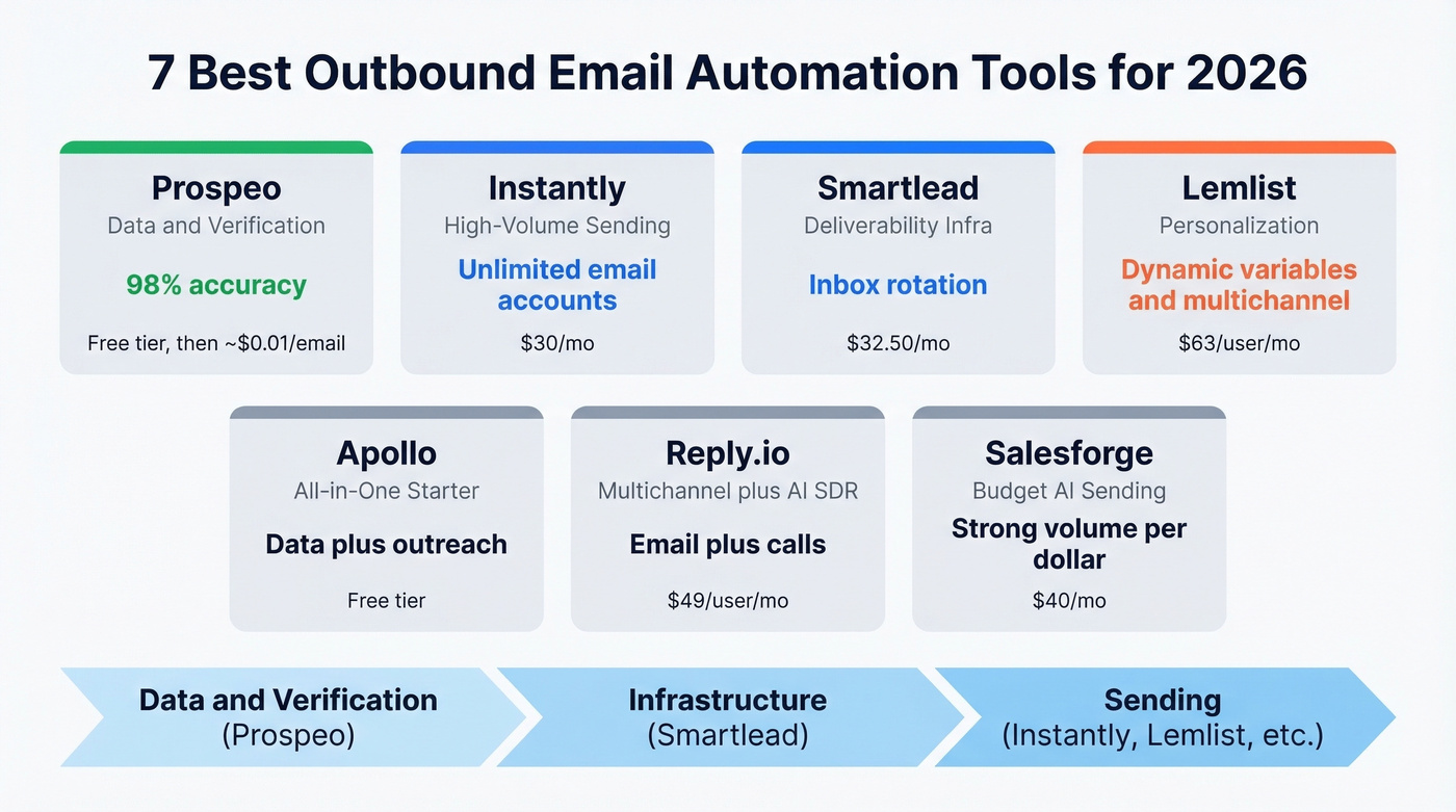 Seven outbound email tools compared by category and role