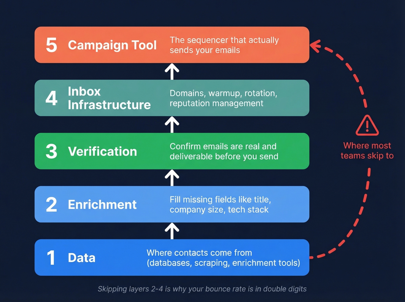Five-layer outbound email automation stack diagram
