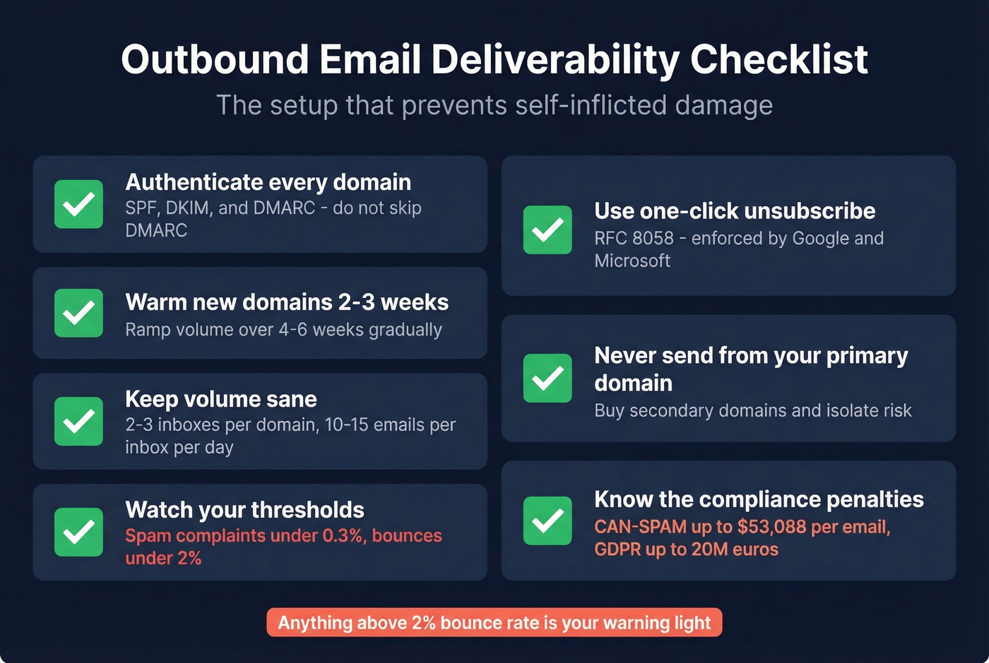 Email deliverability setup checklist infographic