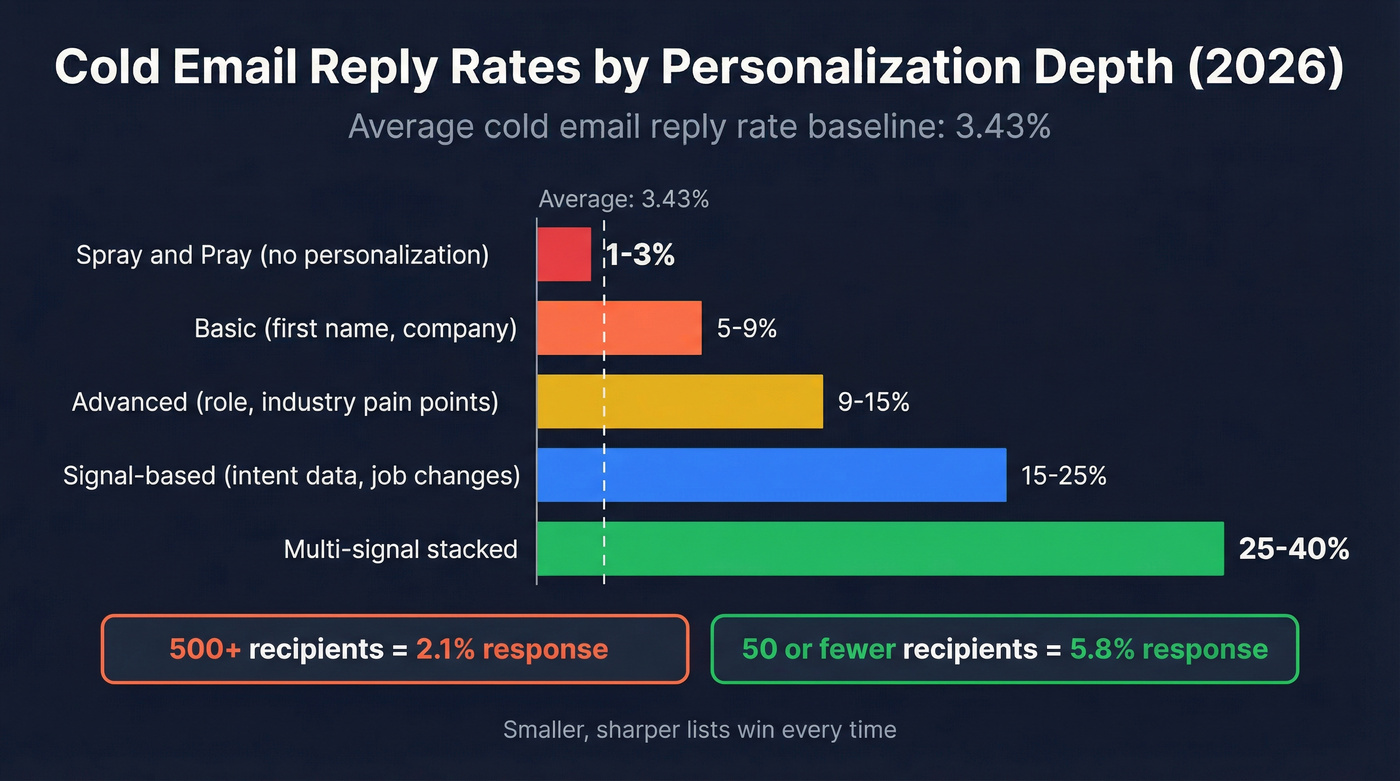 Cold email reply rates by personalization tier