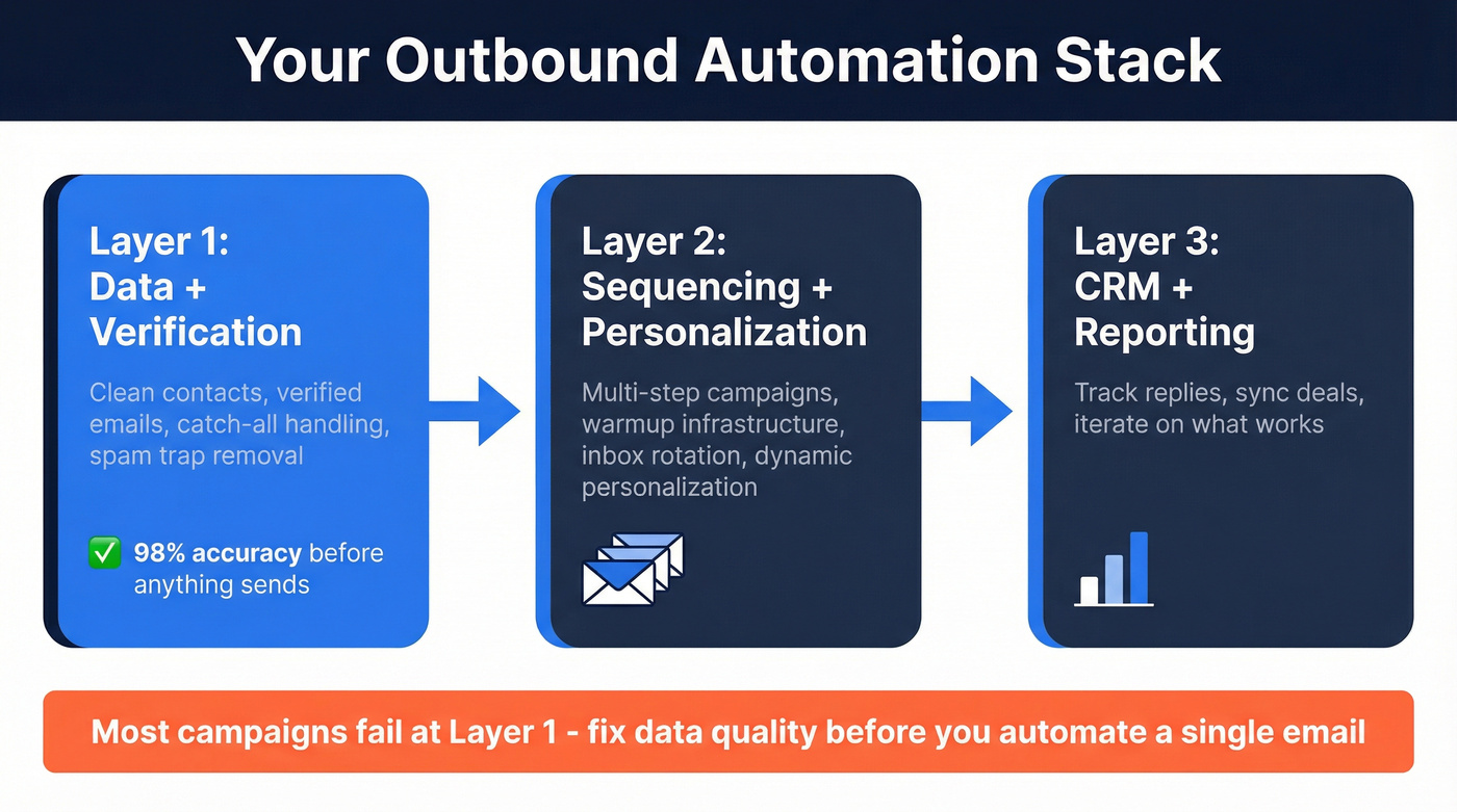 Three-layer outbound automation stack diagram