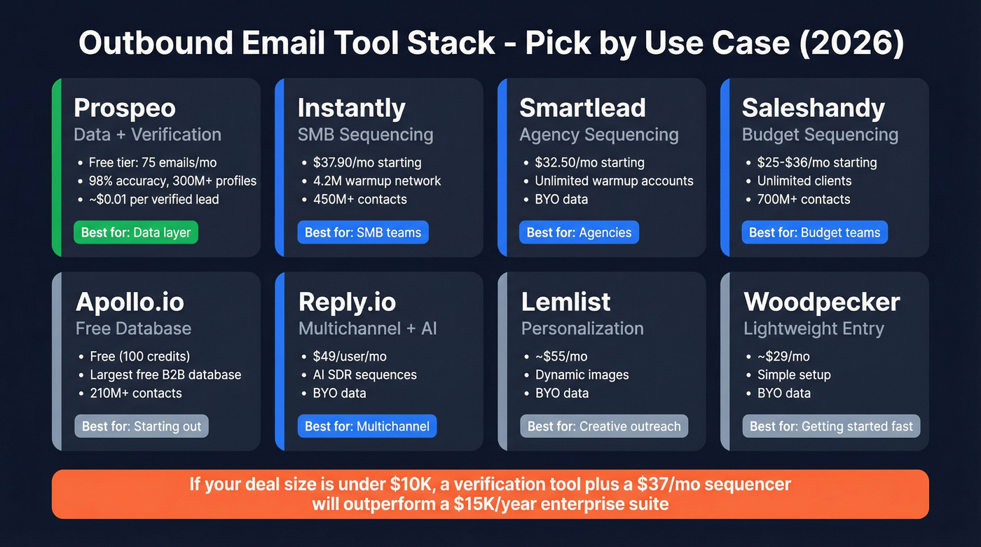 Outbound email tool comparison by use case and price