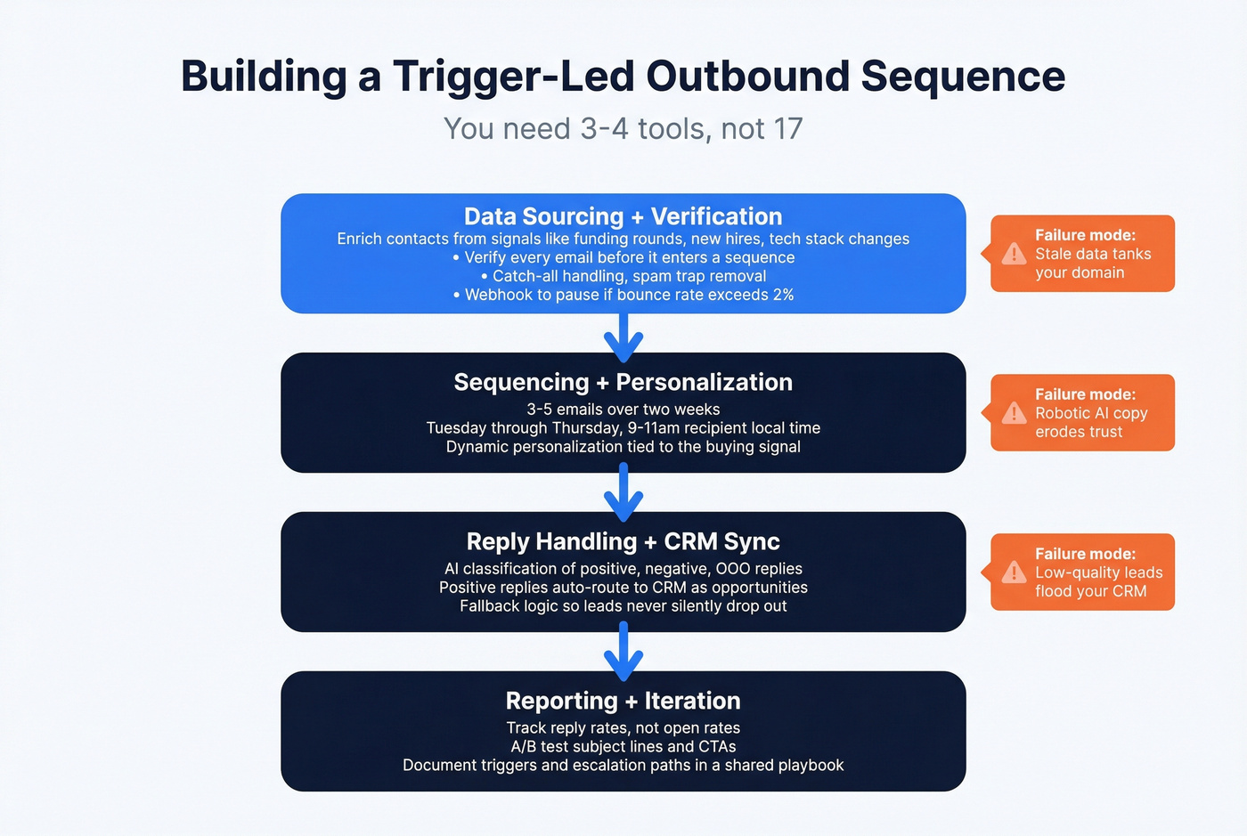 Four-layer trigger-led outbound sequence workflow