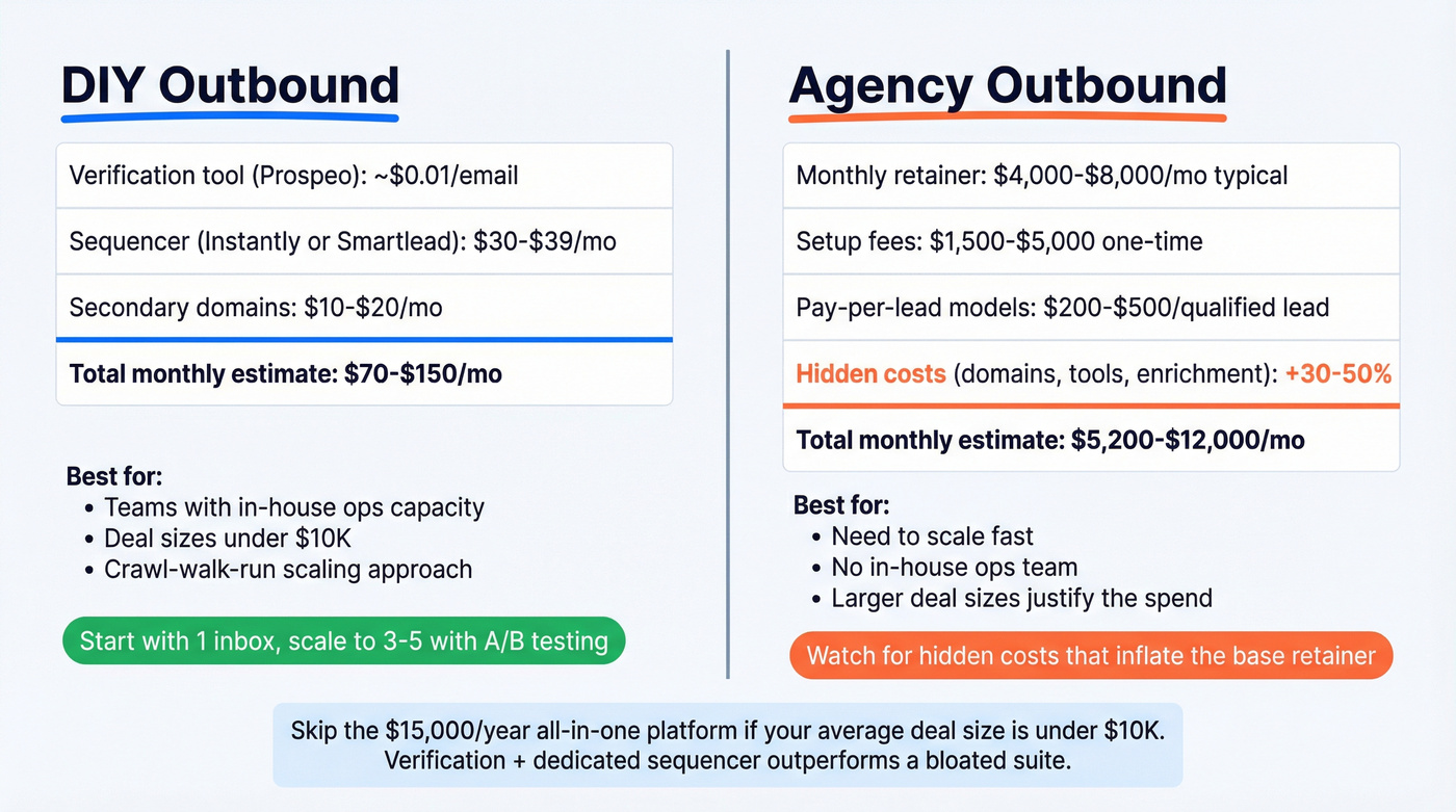 DIY vs agency outbound email campaign cost comparison