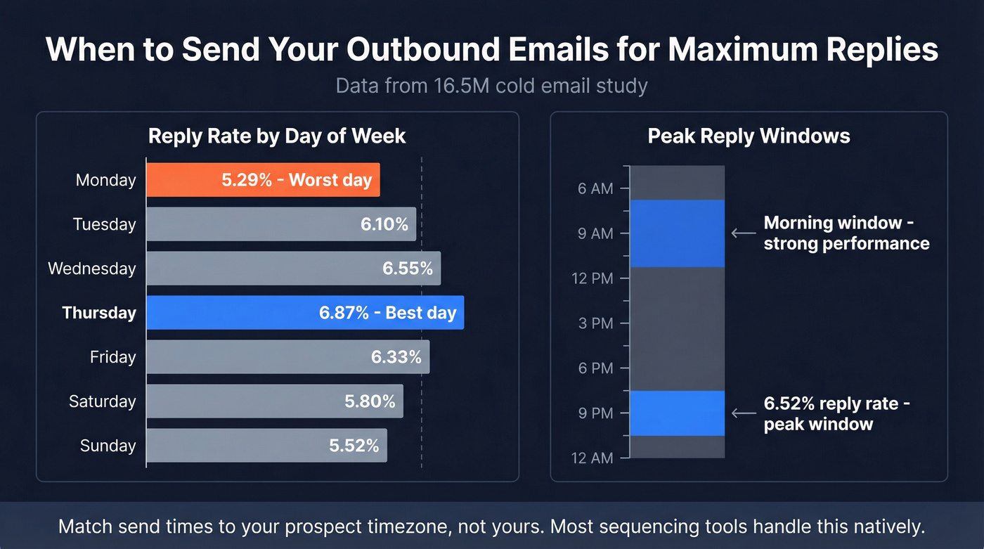 Reply rate by day of week and time of day chart