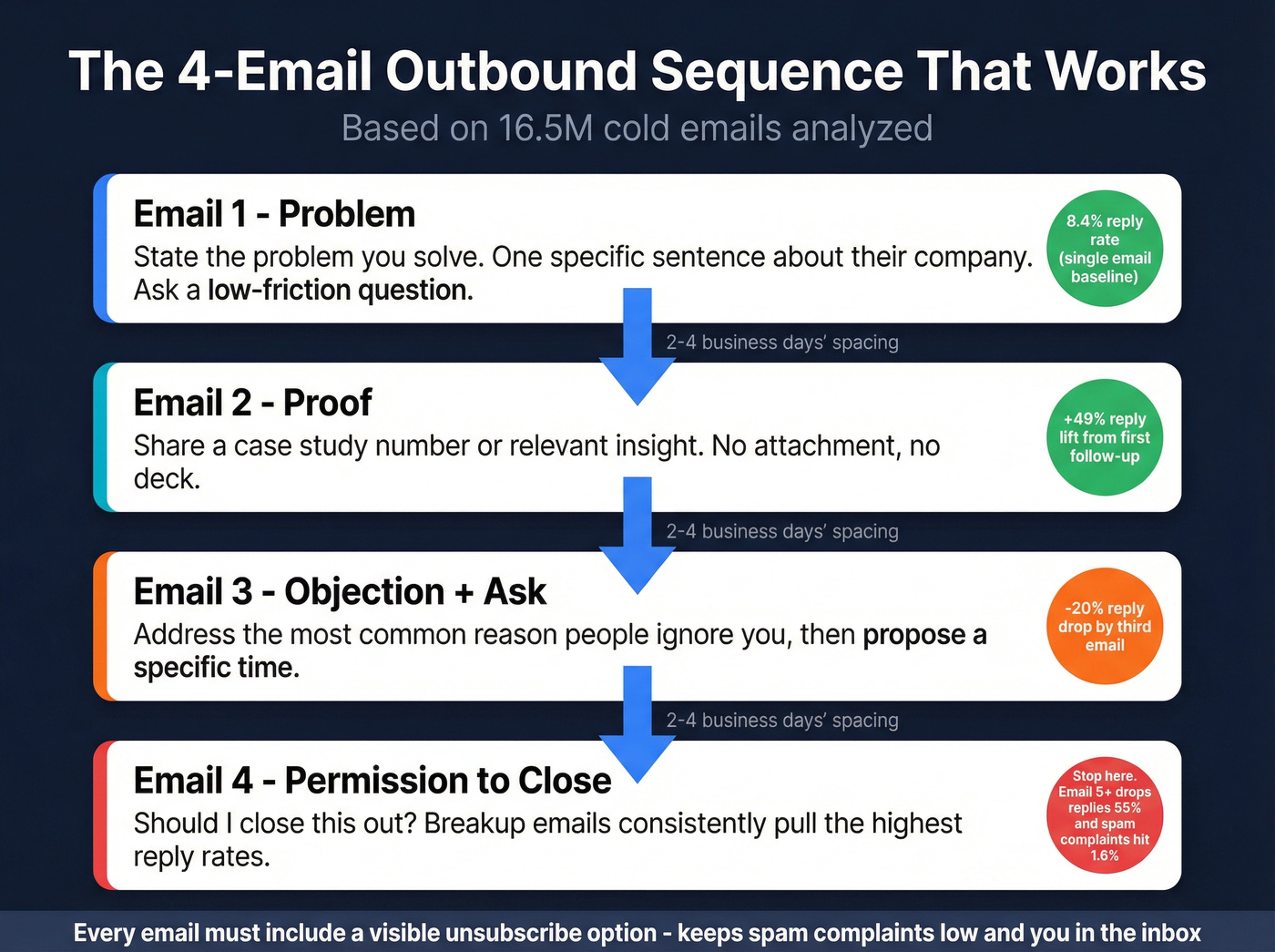 4-email outbound sequence structure with reply rate data