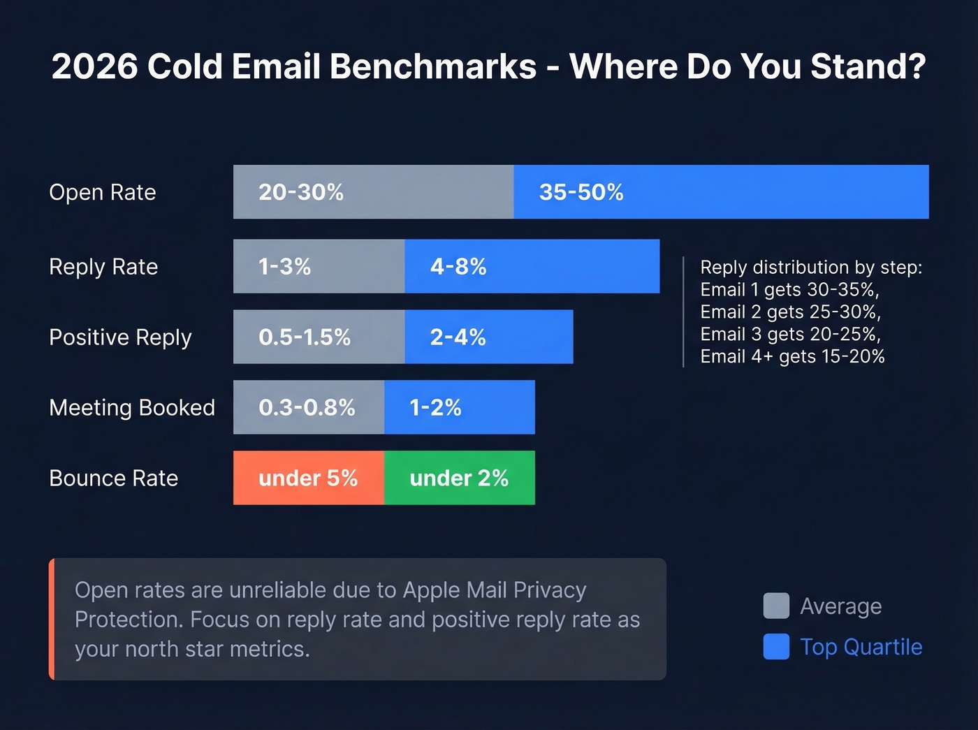 2026 cold email benchmarks comparing average versus top quartile performance
