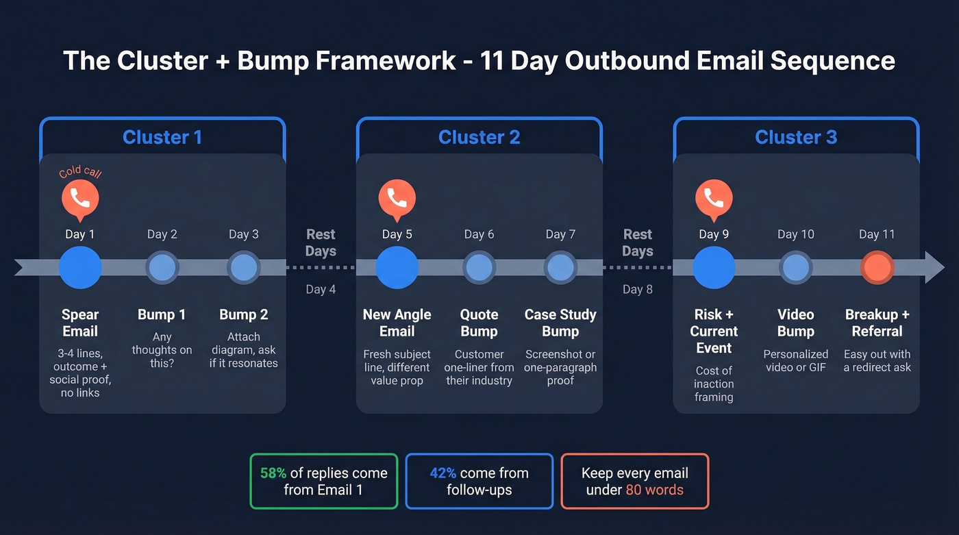 Cluster and bump outbound email sequence framework across 11 days