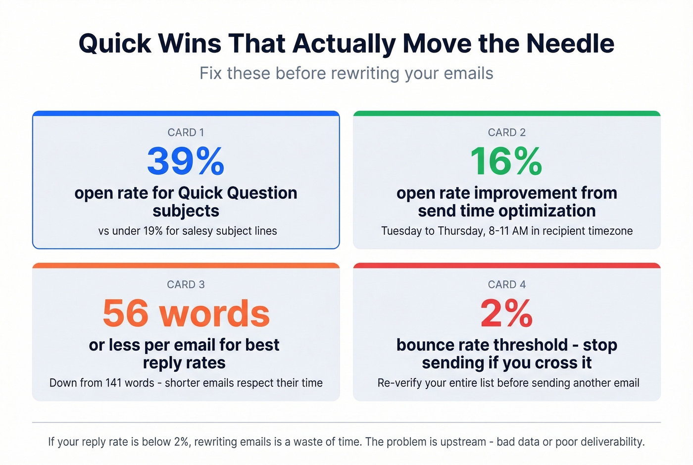 Quick wins for improving outbound email sequence performance