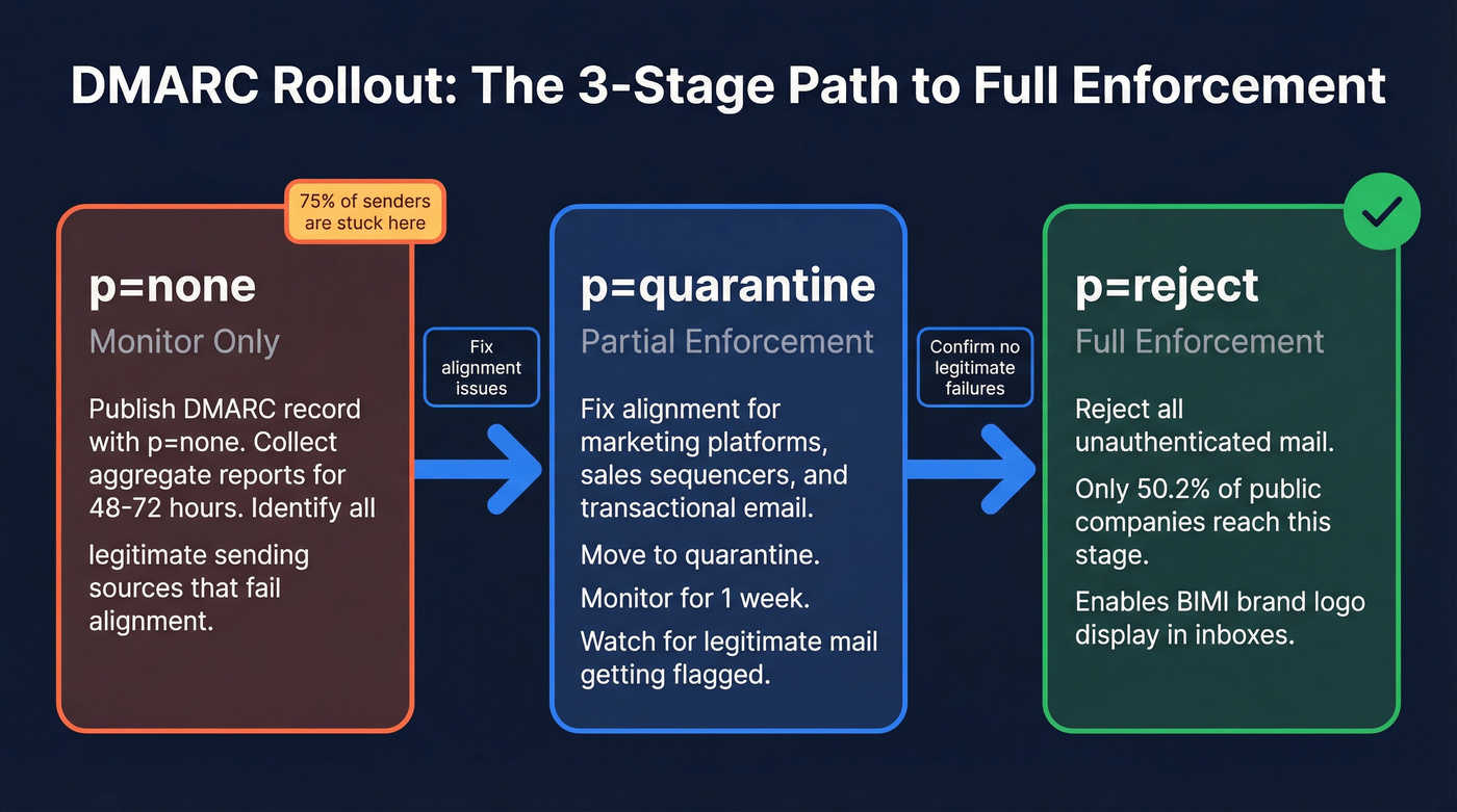 DMARC rollout strategy from none to reject