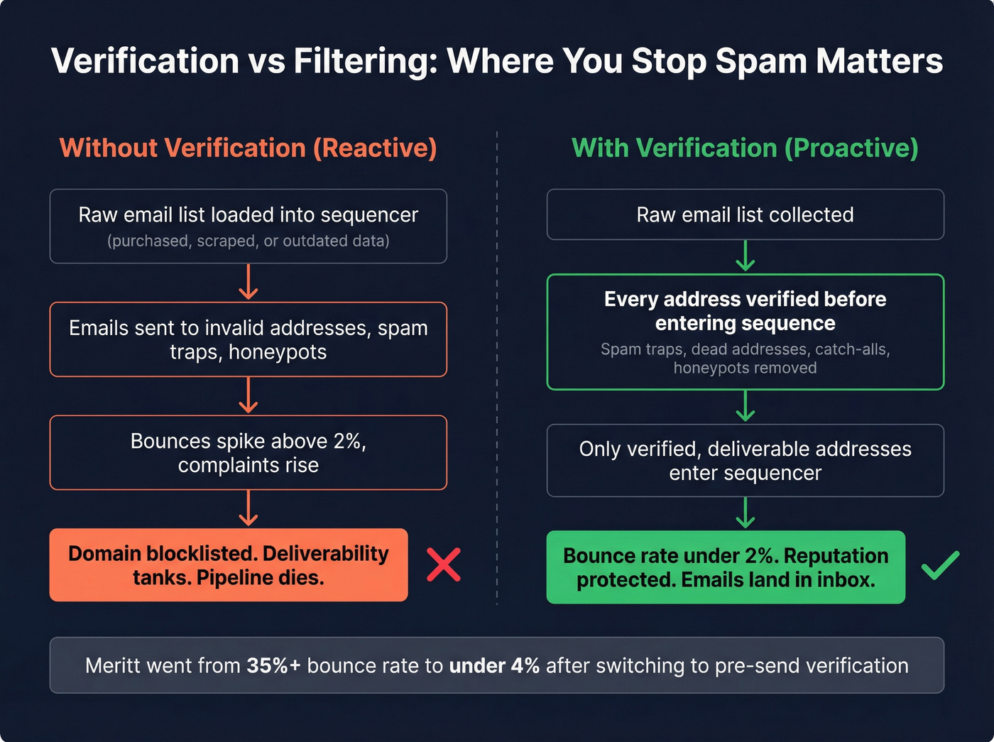 Email verification preventing spam before sending