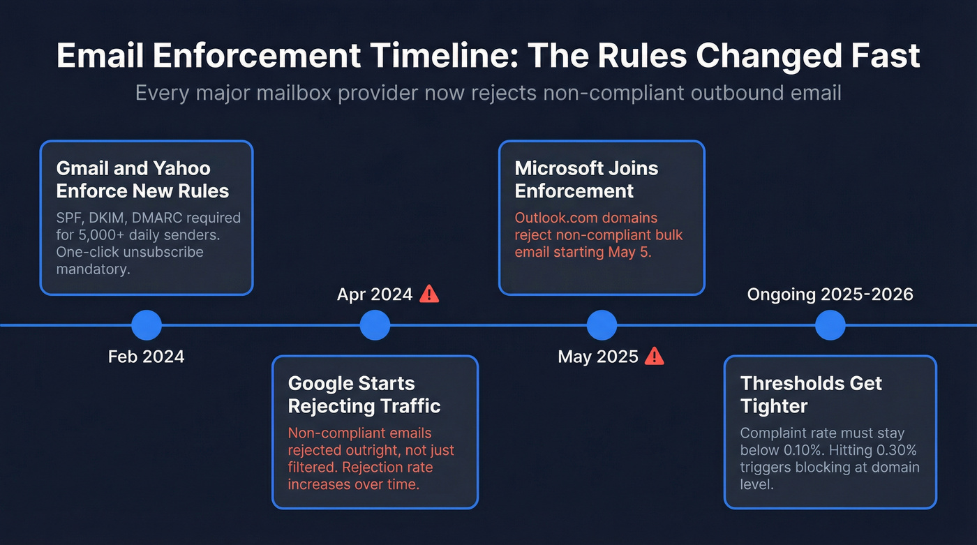 Email enforcement timeline from 2024 to 2025