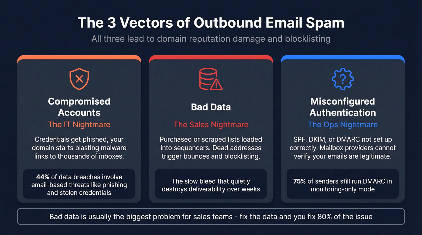 Three vectors of outbound email spam explained