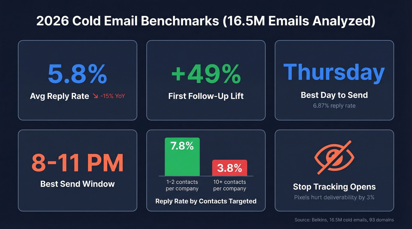 2026 cold email benchmark stats visual dashboard