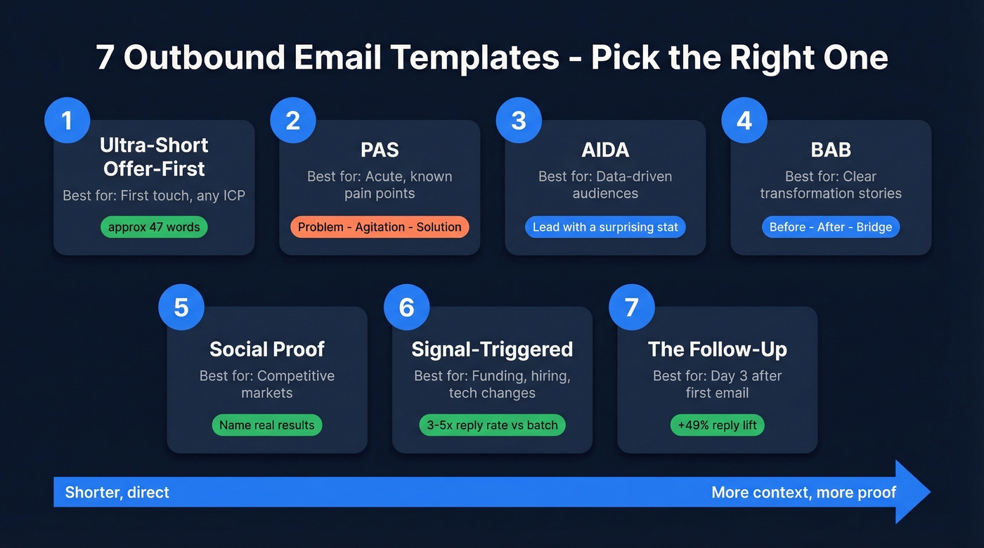 Visual overview of 7 outbound email template types
