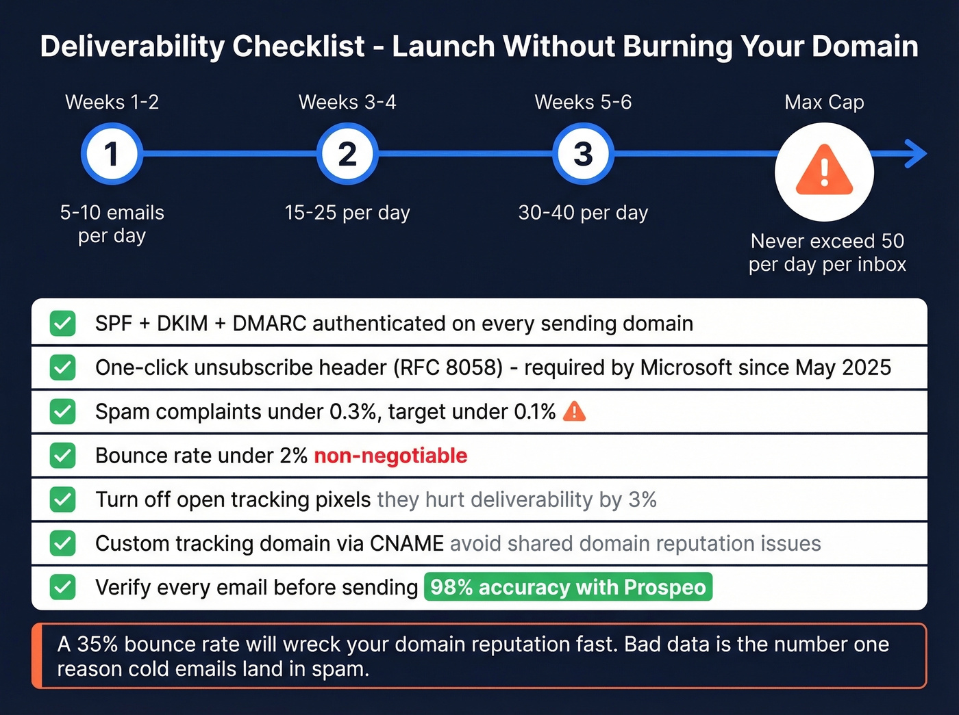 Email deliverability checklist with warmup timeline