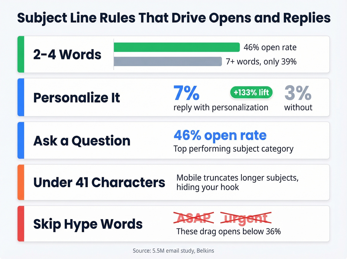 Cold email subject line rules and benchmarks