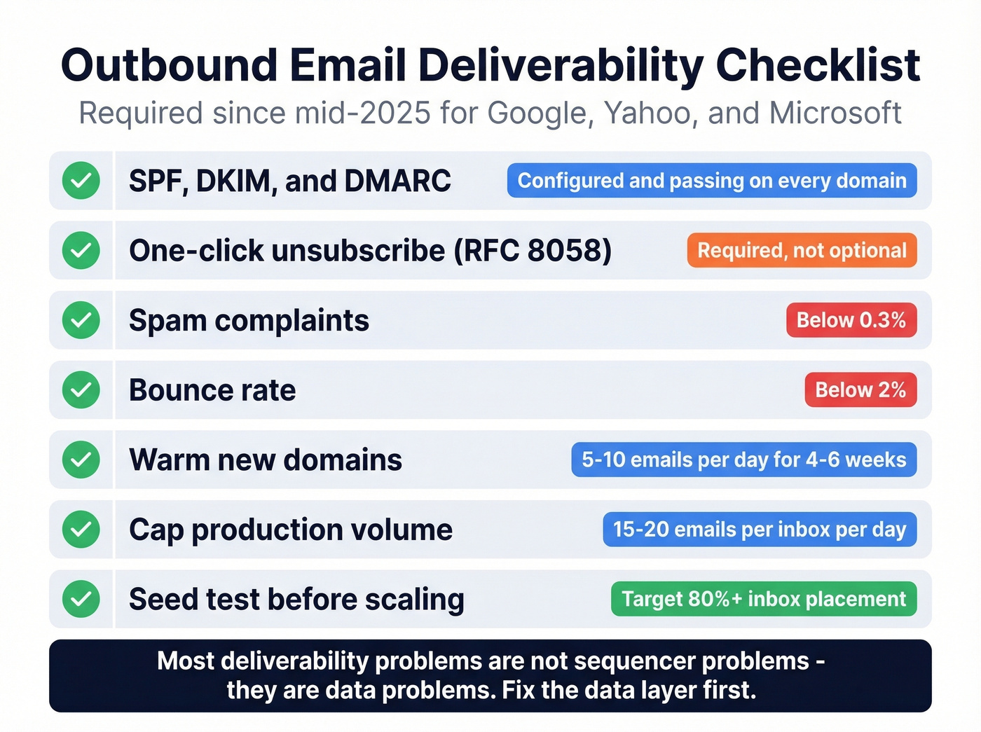 Visual deliverability checklist with thresholds and actions