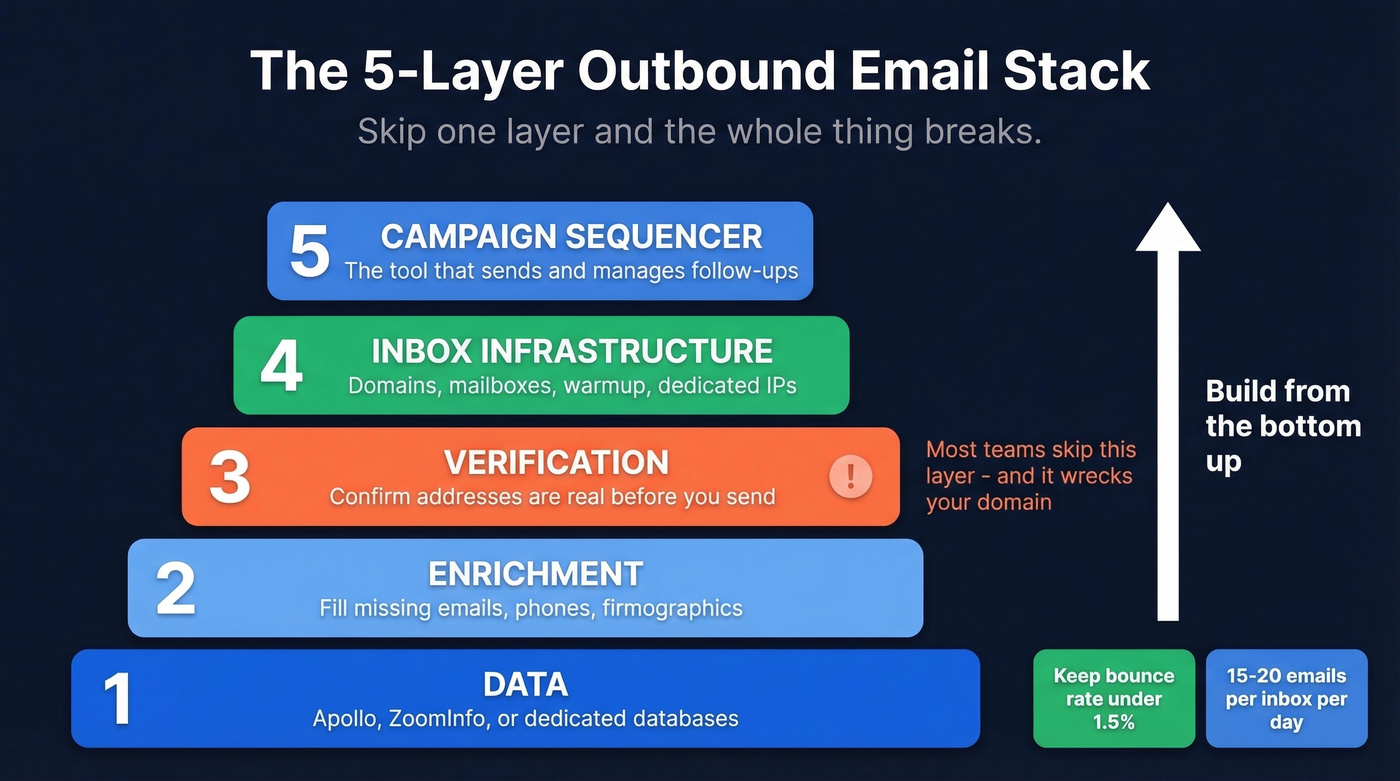 Five-layer outbound email stack framework diagram