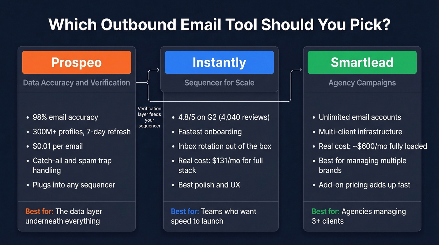 Quick-pick decision guide for three recommended tools