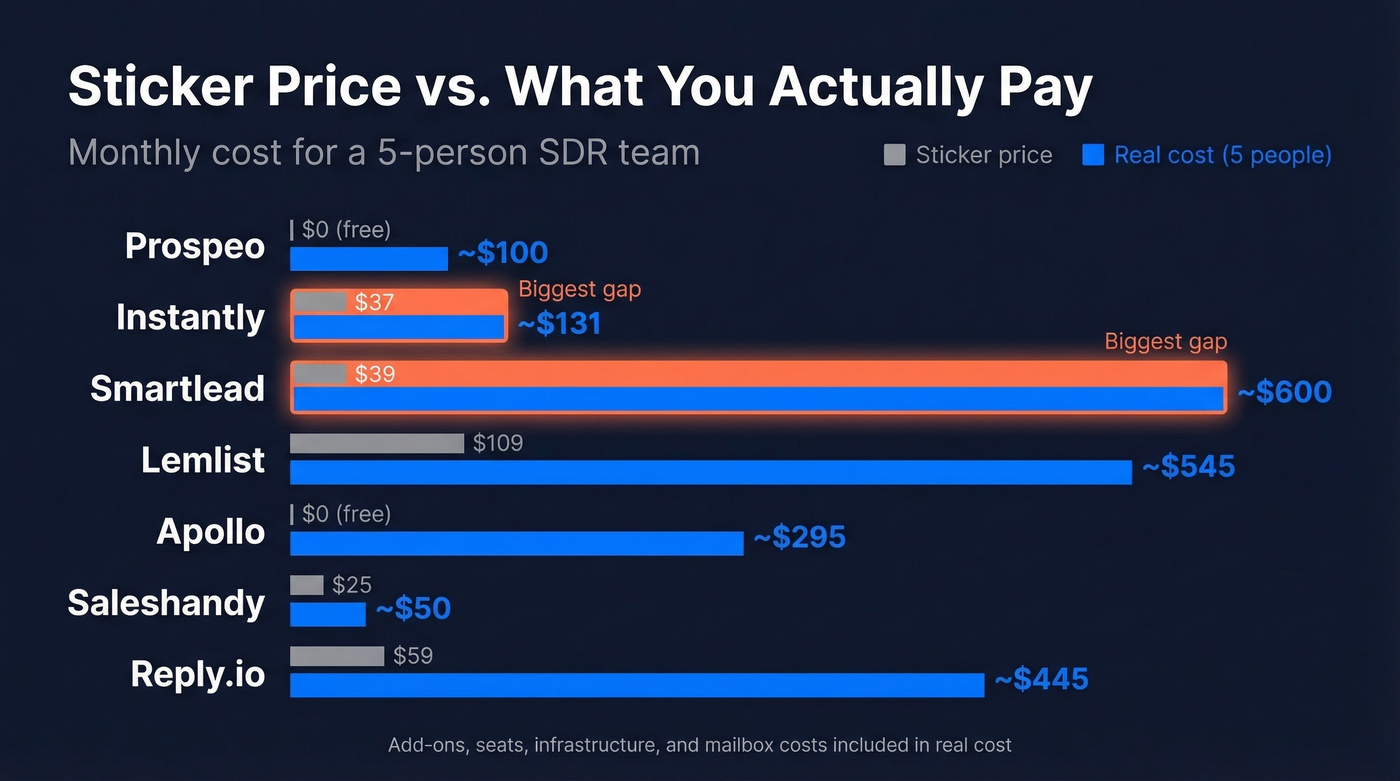 Sticker price vs real cost comparison for all seven tools