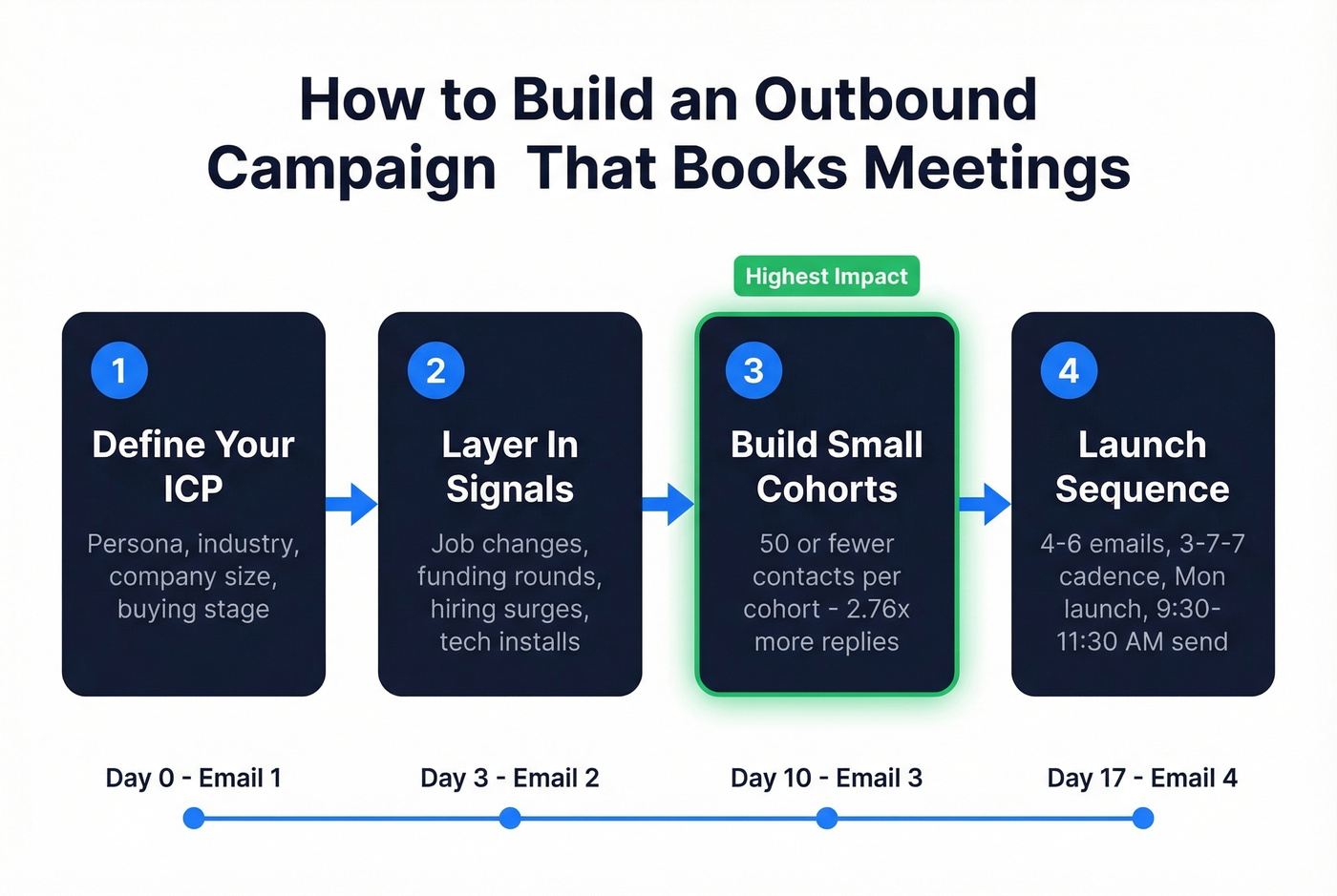 Step-by-step outbound email campaign building process flow