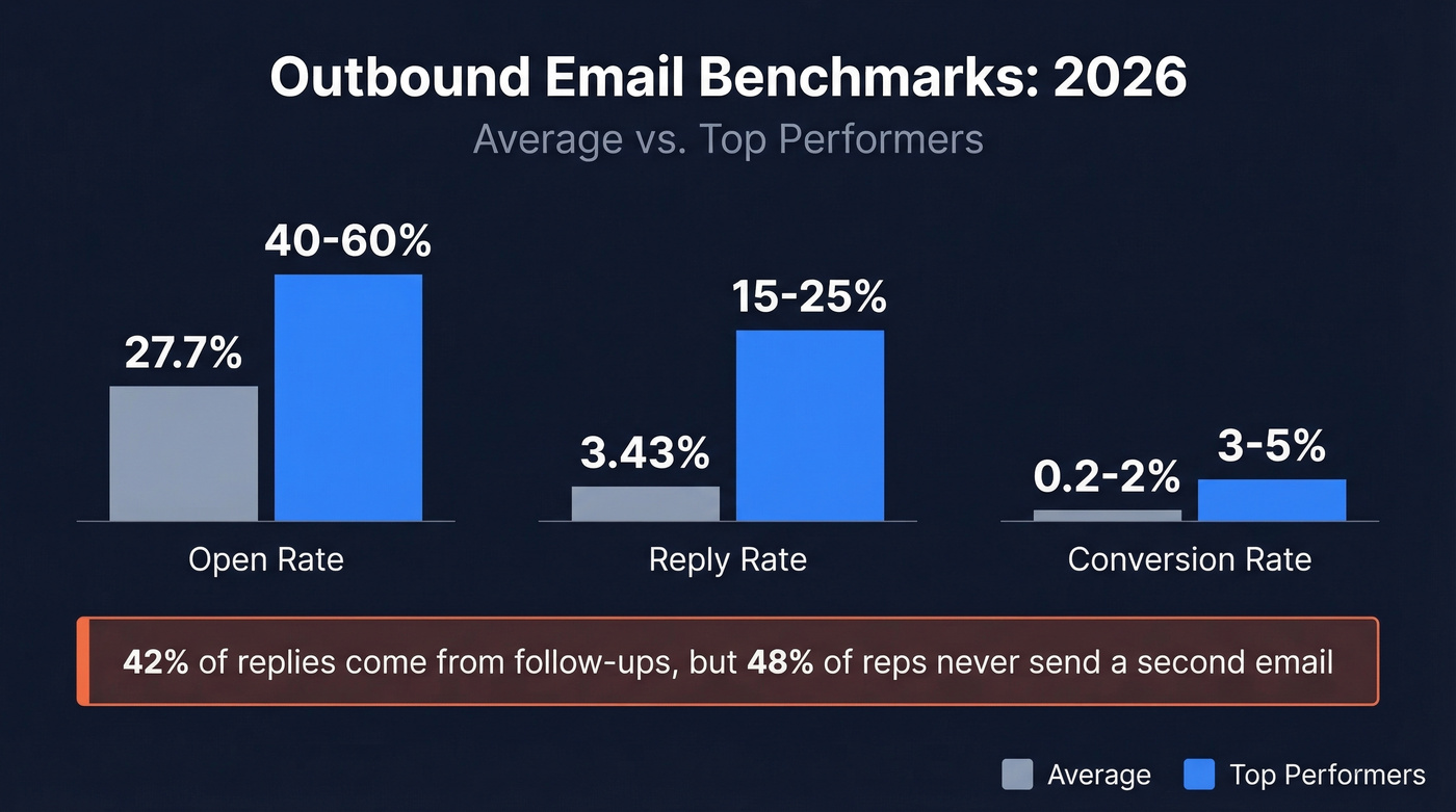Outbound email benchmarks comparing average vs top performers in 2026