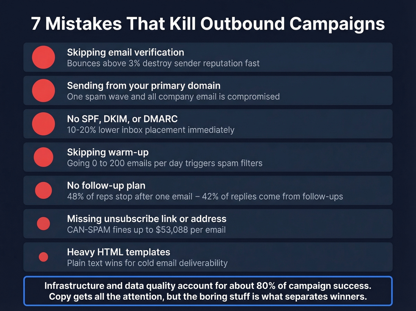 Common outbound email mistakes with impact severity indicators