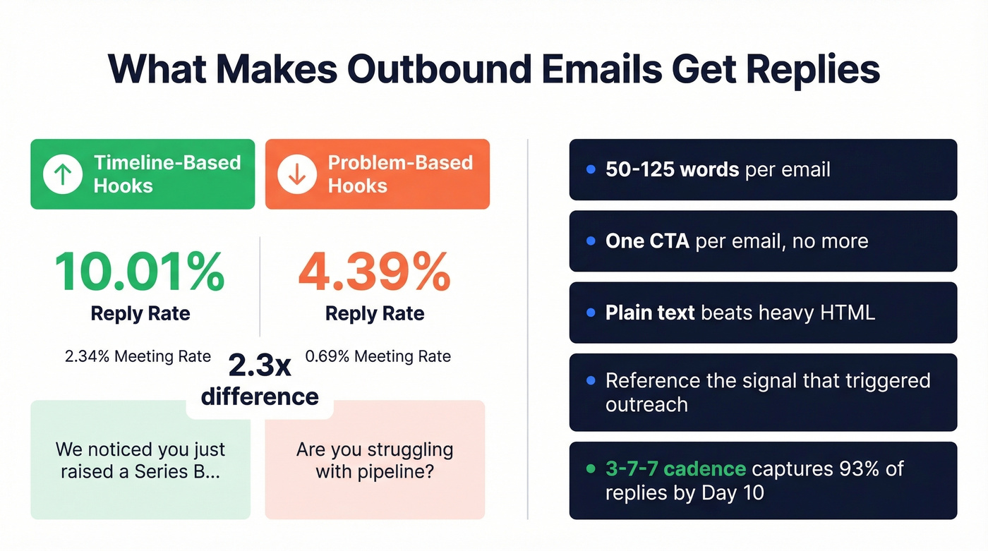 Key outbound email copywriting rules and hook type comparison