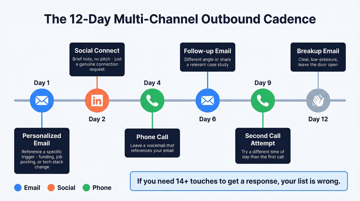 Multi-channel outbound cadence timeline over 12 days