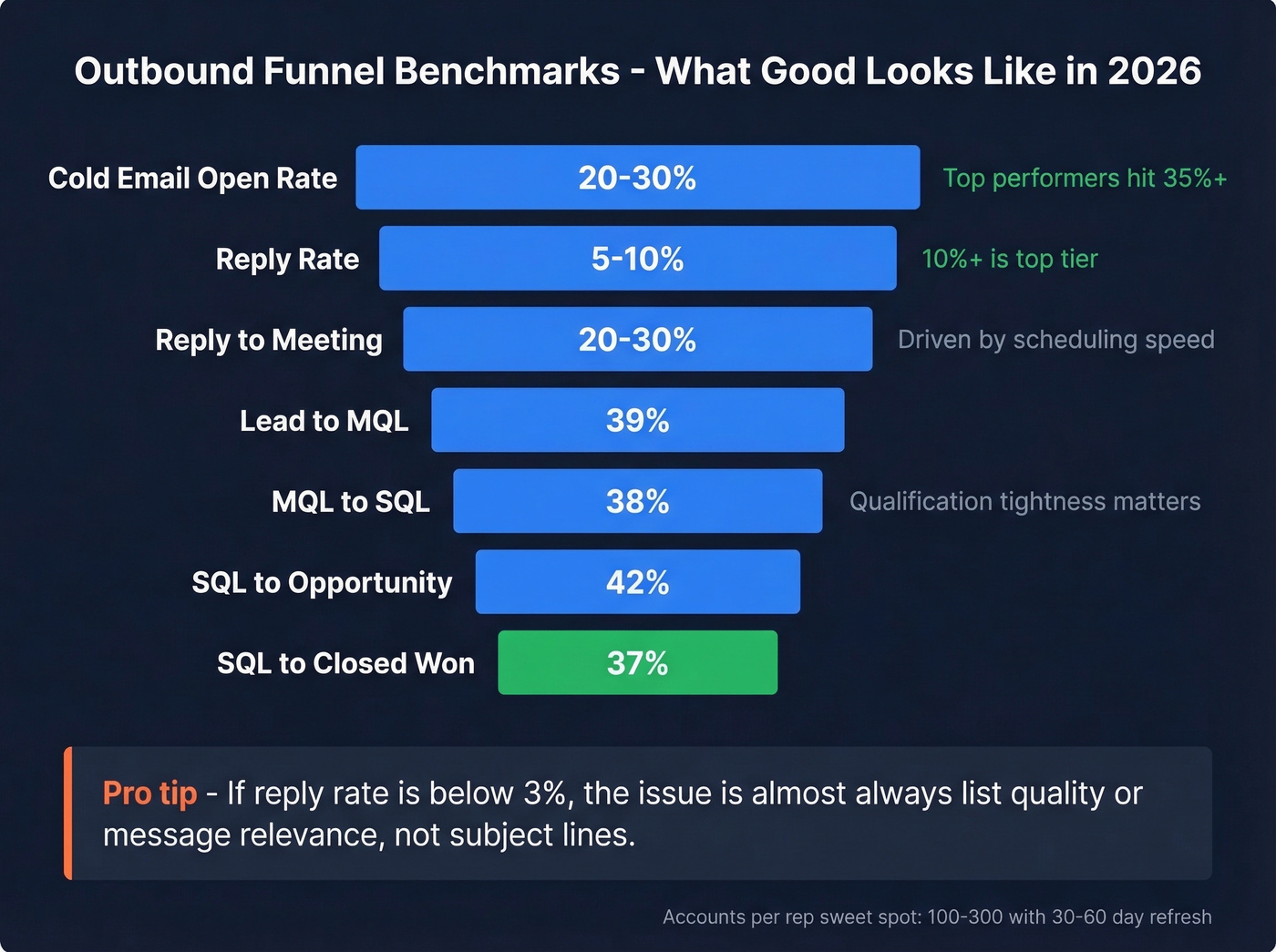 Outbound funnel conversion benchmarks by stage