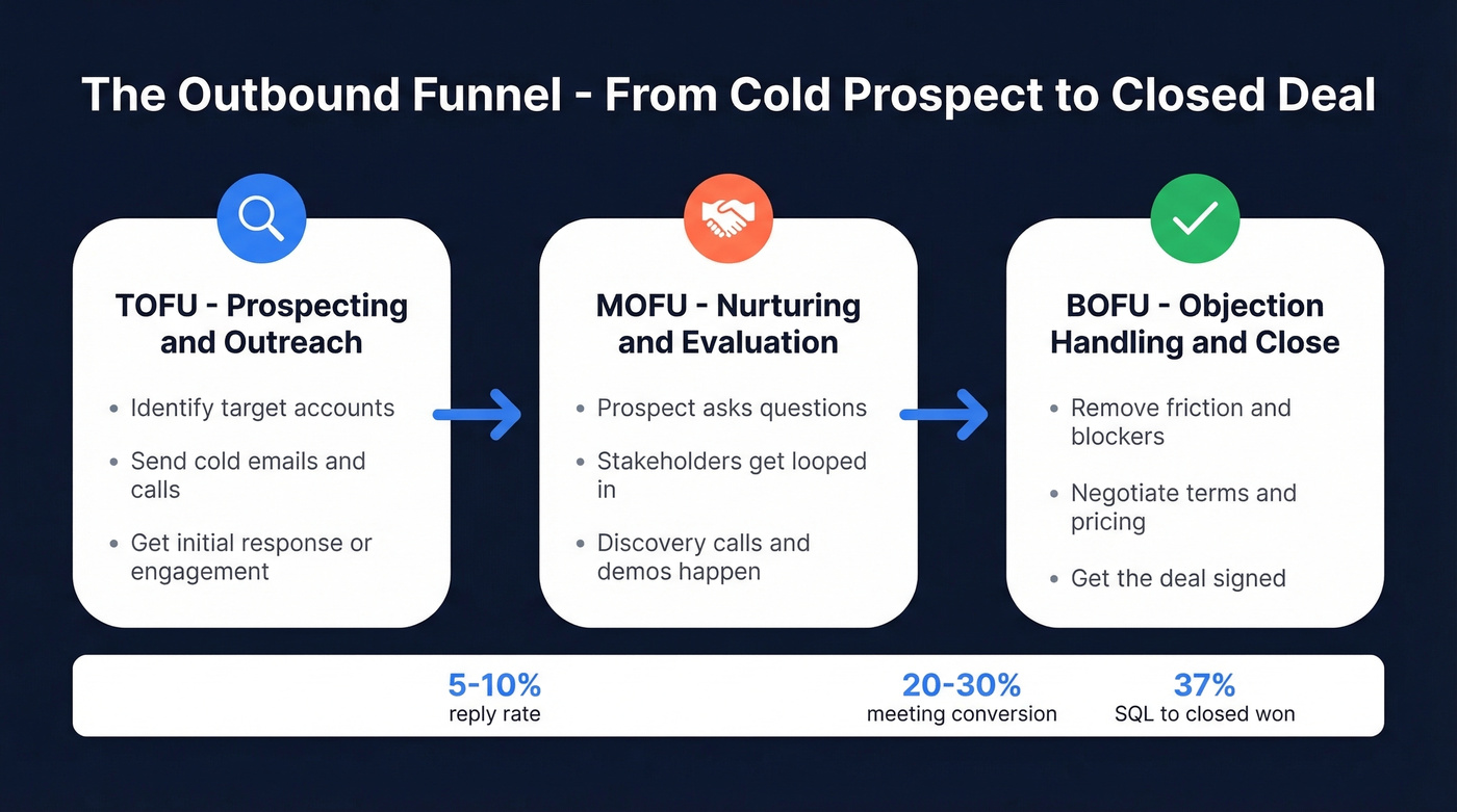 Outbound funnel stages from cold prospect to closed deal