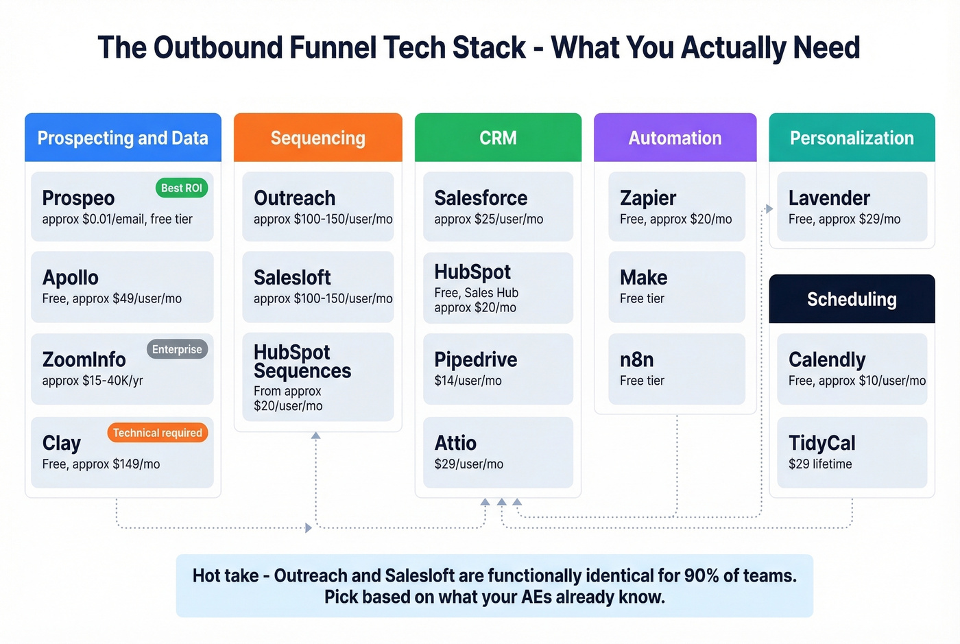 Outbound funnel tech stack organized by category and budget