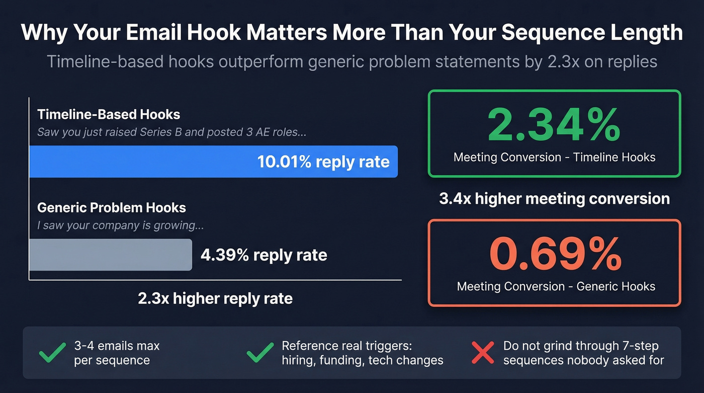 Timeline hooks vs generic hooks reply rate comparison