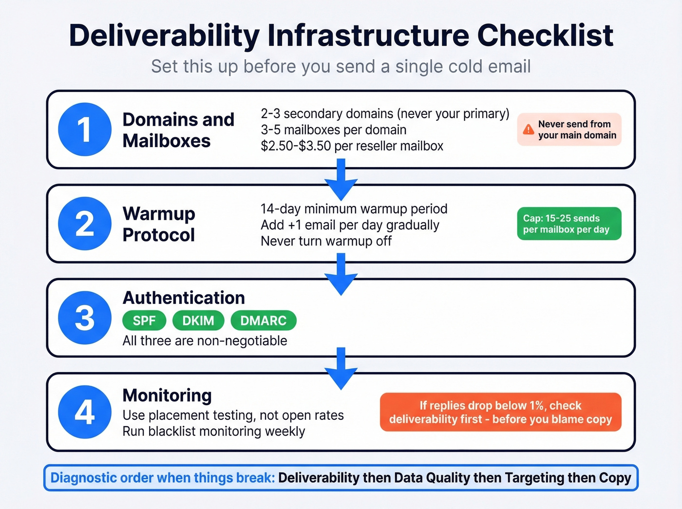 Cold email deliverability setup checklist and infrastructure flow