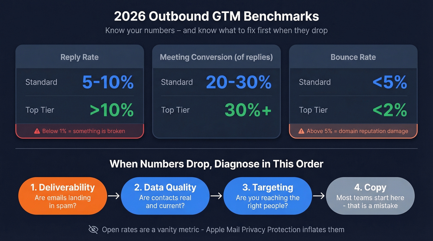 Outbound GTM benchmarks dashboard with diagnostic order