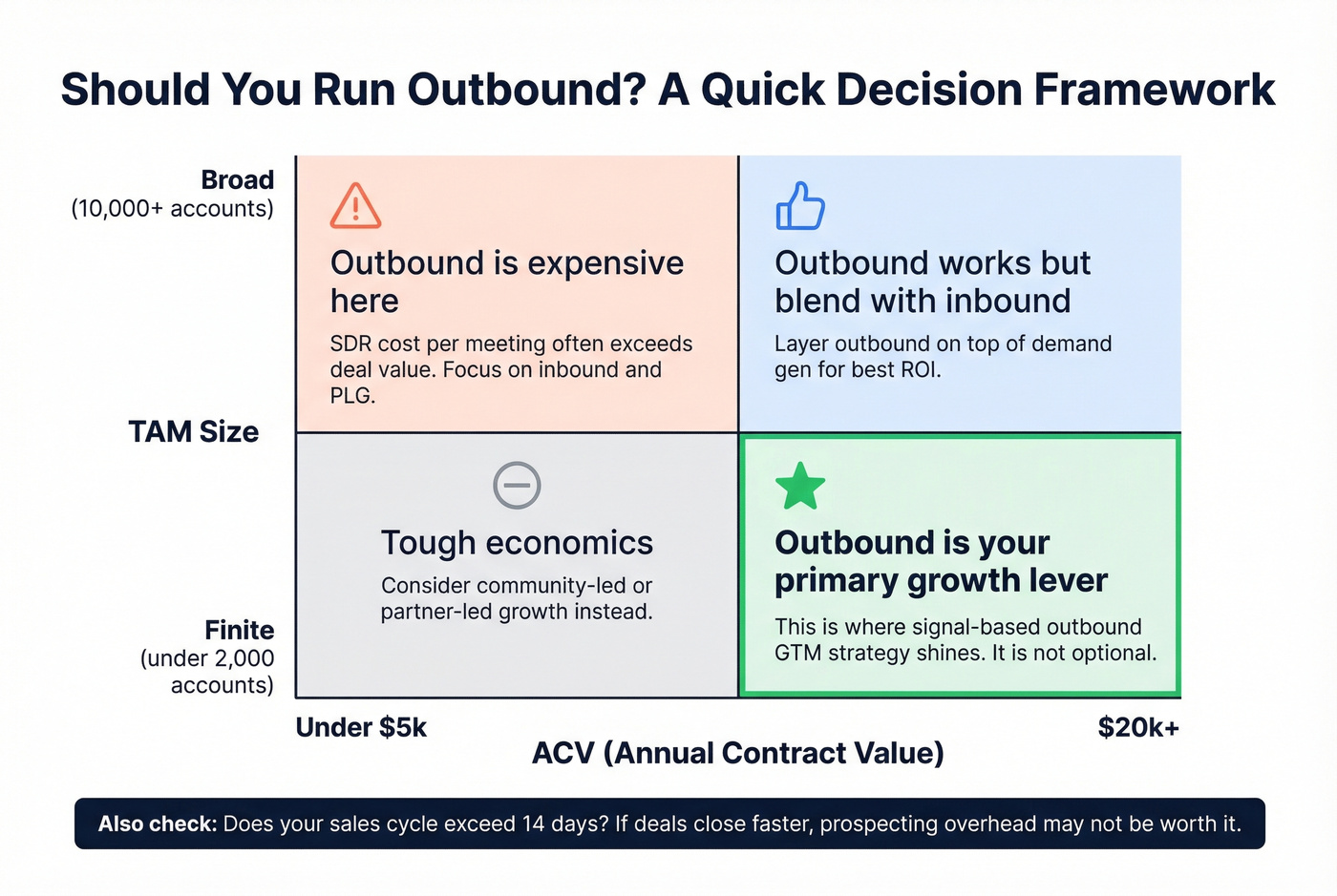 Decision framework for when outbound GTM makes sense